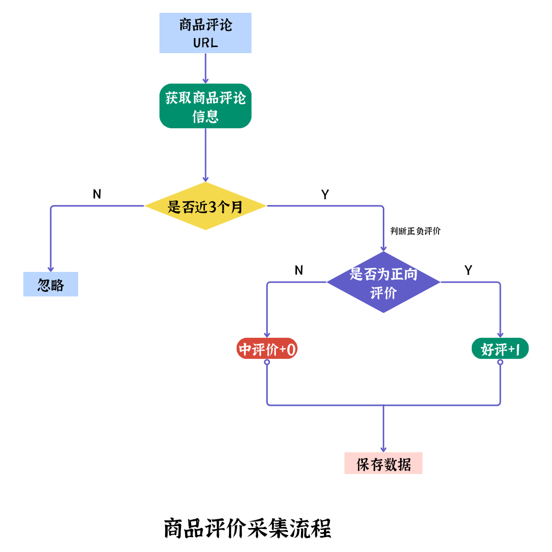 基于Python的电商评论数据采集与分析|电商API接口数据采集