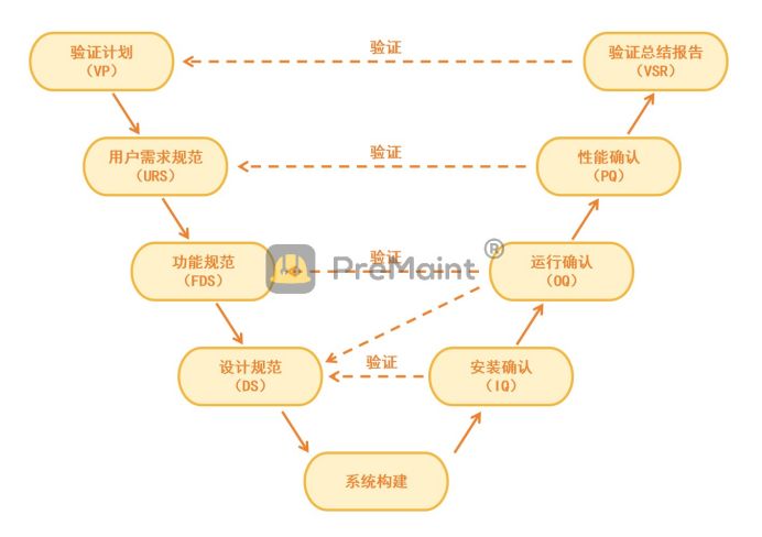 制药企业如何进行计算机化系统验证（CSV）