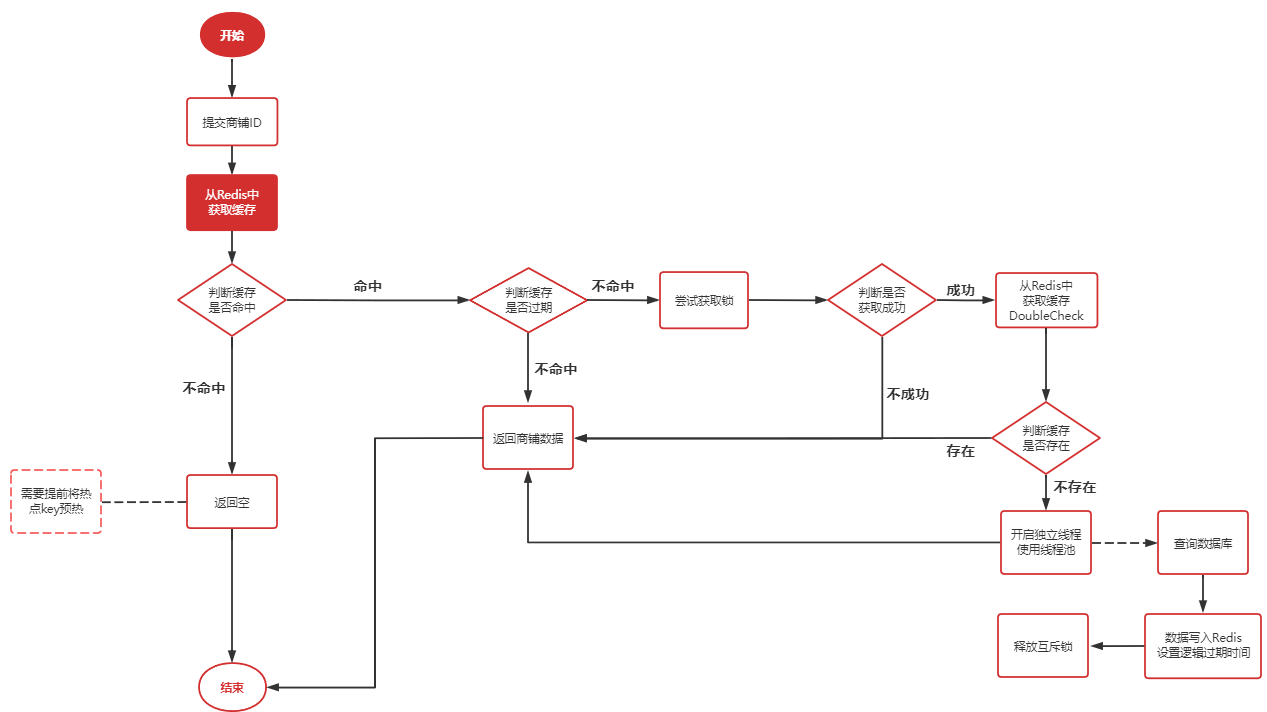 【Redis】缓存问题小记