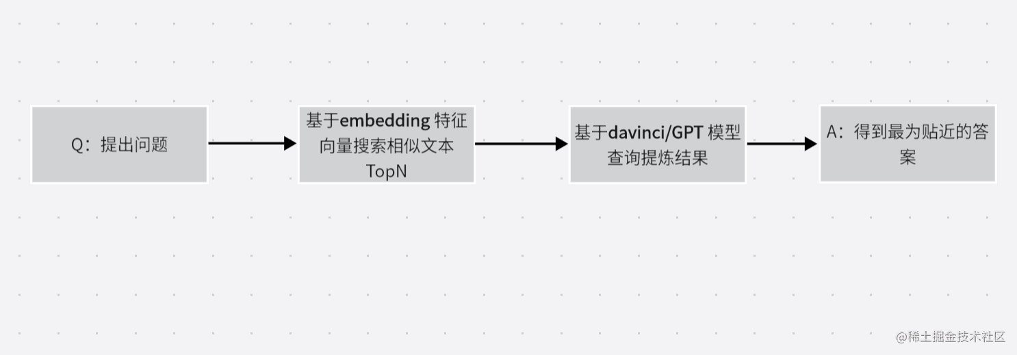 OpenAI Embedding：快速实现聊天机器人（一）