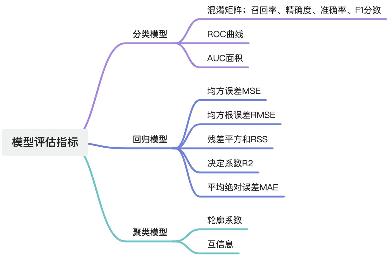 常用模型<span style='color:red;'>评估</span><span style='color:red;'>指标</span>