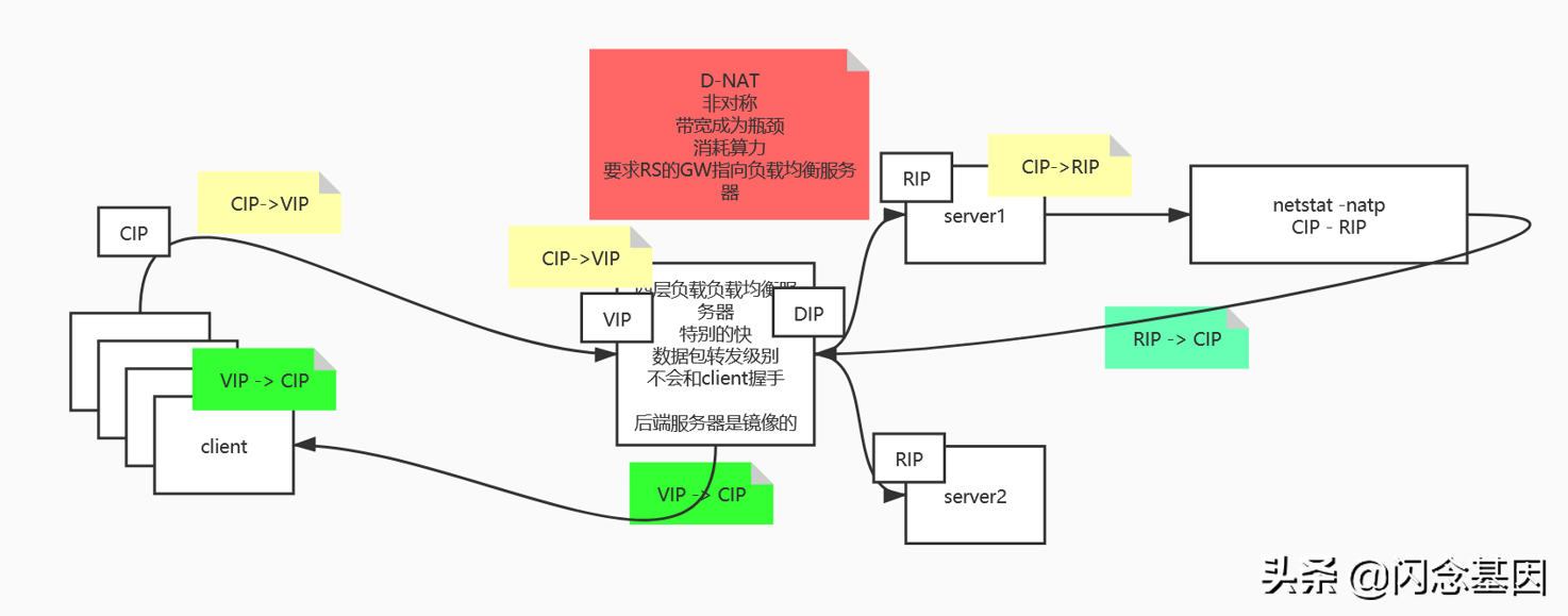 From network to distributed-load balancing