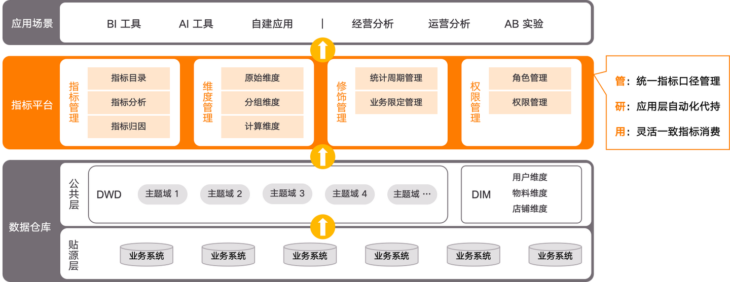 NoETL自动化指标平台为数据分析提质增效，驱动业务决策