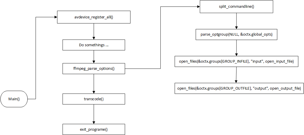 FFMPEG source code analysis-ffmpeg_parse_options - Programmer Sought