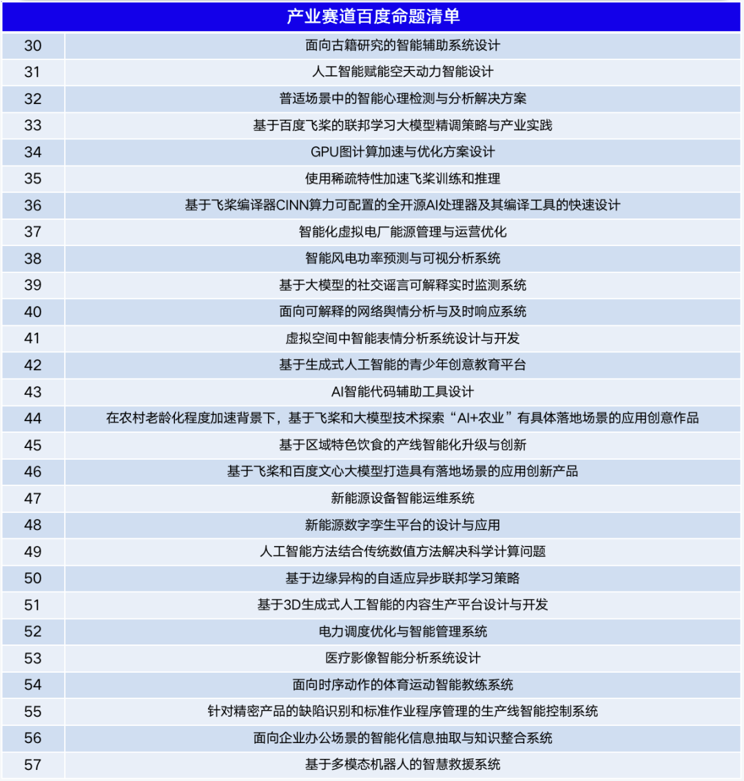 第九届“互联网+”大赛产业赛道百度命题正式公布！57道命题，等你揭榜！