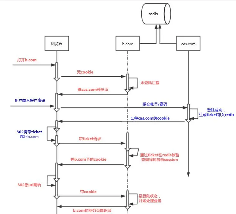 （SSO单点登录）多个系统之间如何实现账号互通