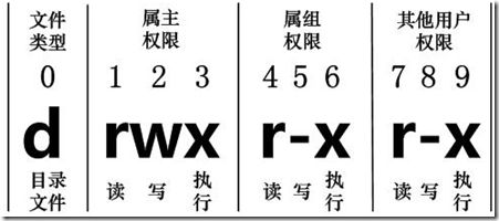 Linux文件和目录权限笔记