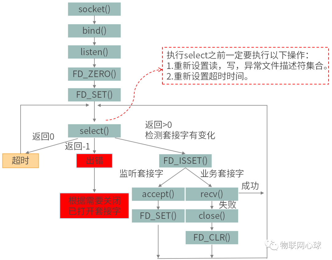 linux系统中select函数的用法实现