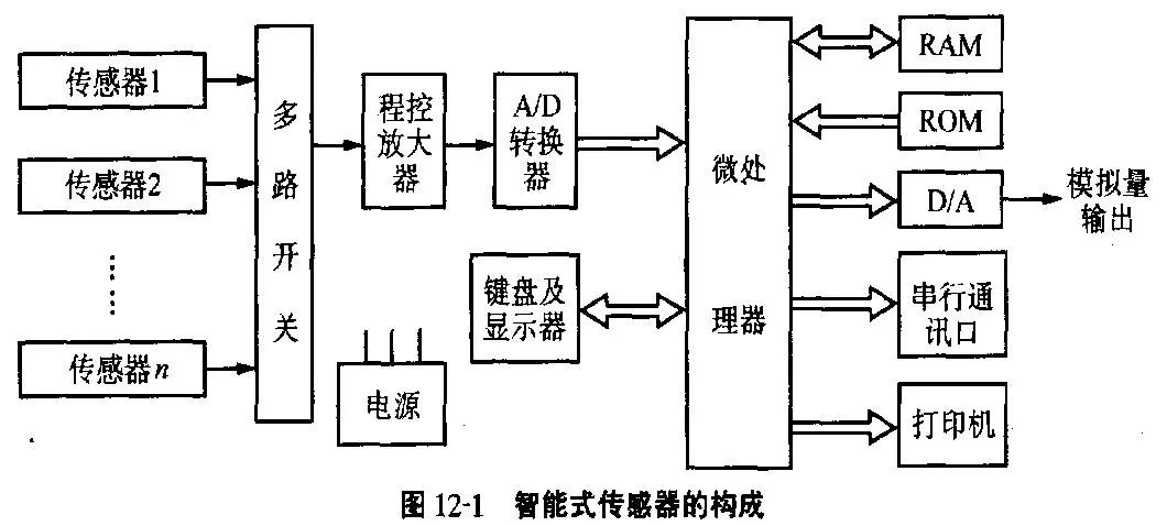 传感器的组成结构框图图片