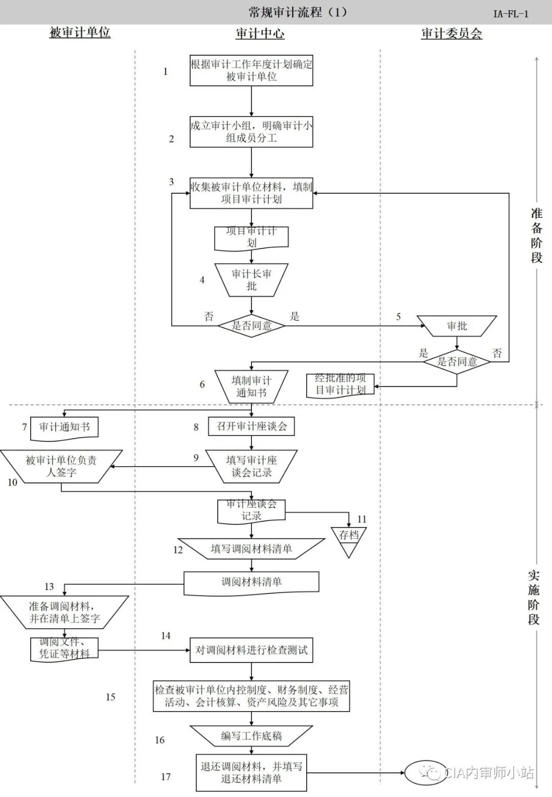 工作流程圖內部審計工作流程圖