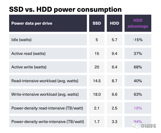 HDD与QLC SSD深度对比：功耗与存储密度的终极较量
