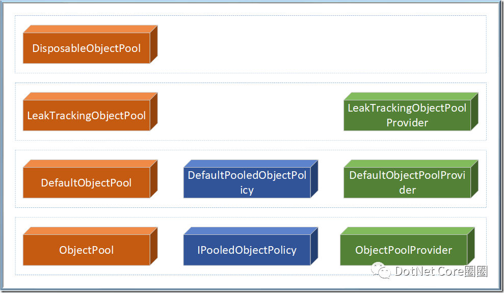 .NET Core 3.0之深入源码理解ObjectPool（二）