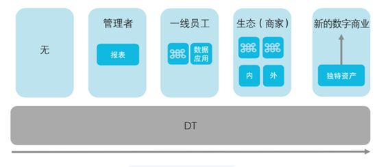 淘宝的数据使用和数字化进阶过程