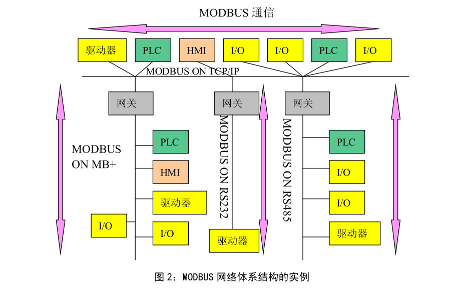 Modbusϵ