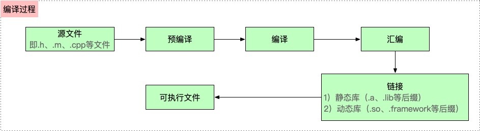 编译过程