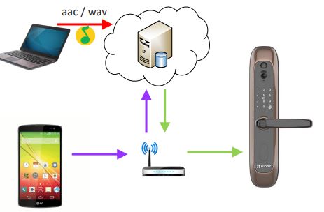 方式1：WIFI更新，通过Linux Encode Library