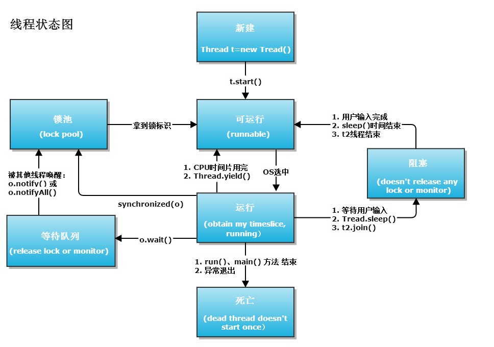 线程池状态以及转换java_JAVA线程间的状态转换