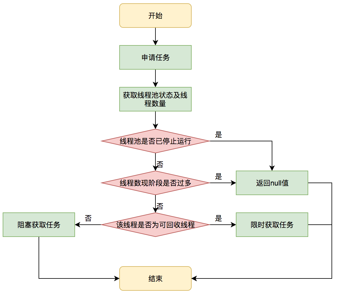 任务流程图