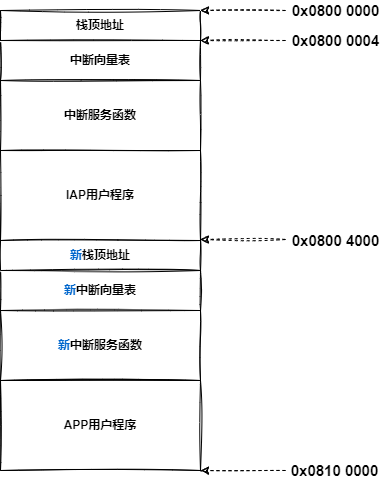 STM32文章-flash分配情况2.drawio