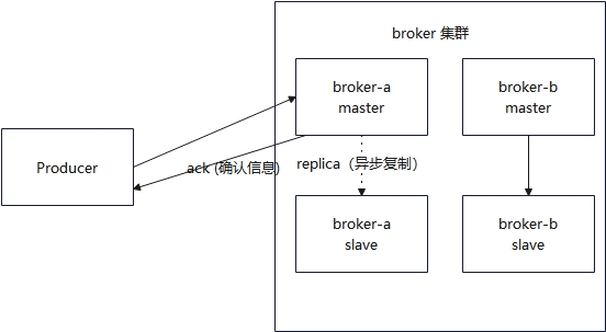 【RocketMQ系列十二】RocketMQ集群核心概念之主从复制生产者负载均衡策略消费者负载均衡策略