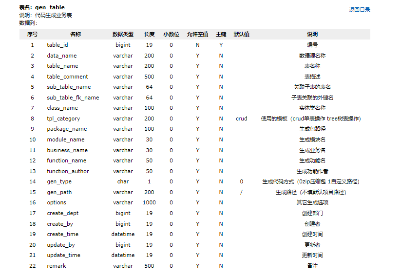 一键生成数据库文档，从此告别人工整理文档