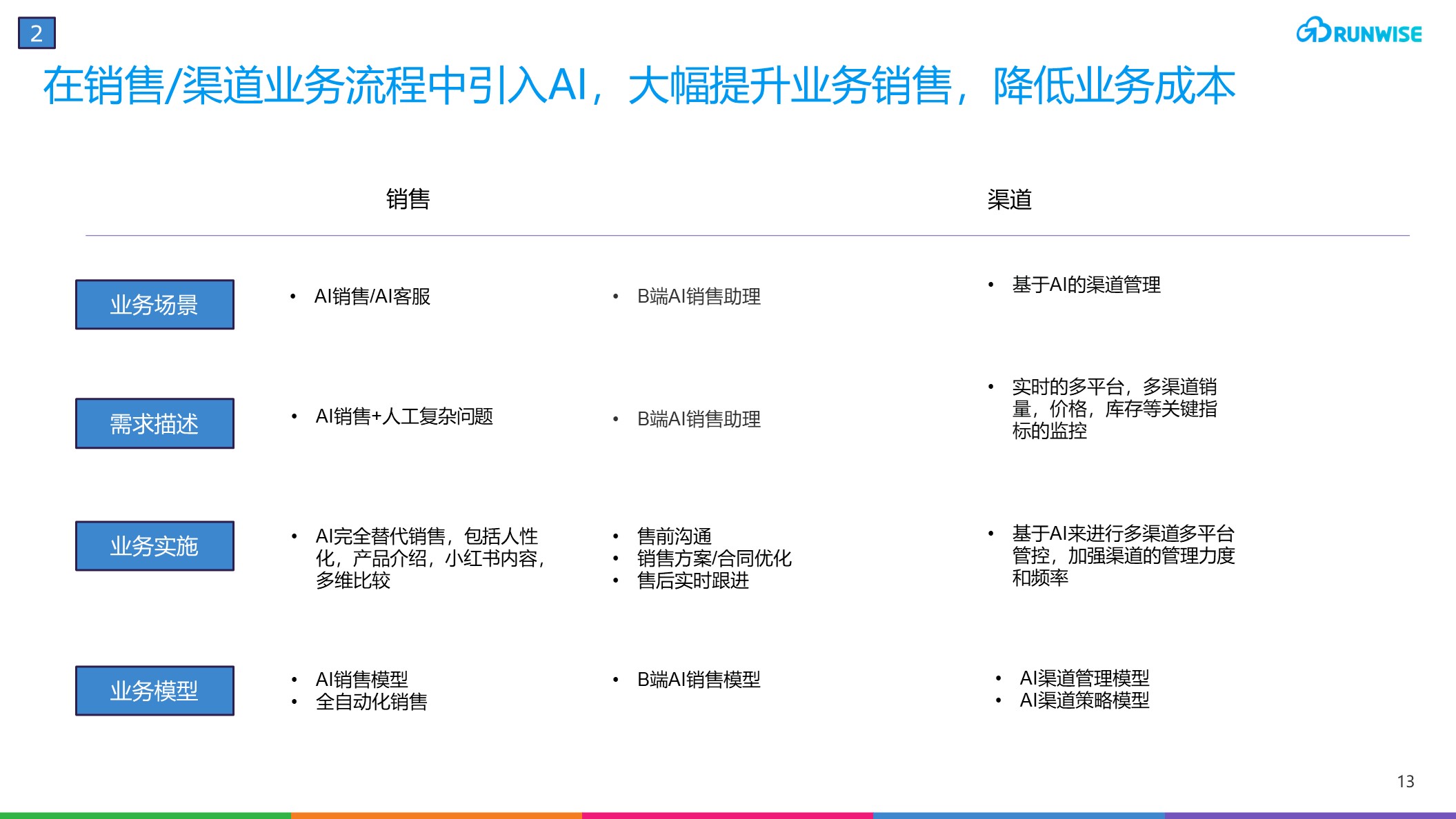 创新指南 | 企业AI战略 实施方案探讨（上）：如何构建基于AI的新商业模型和业务场景