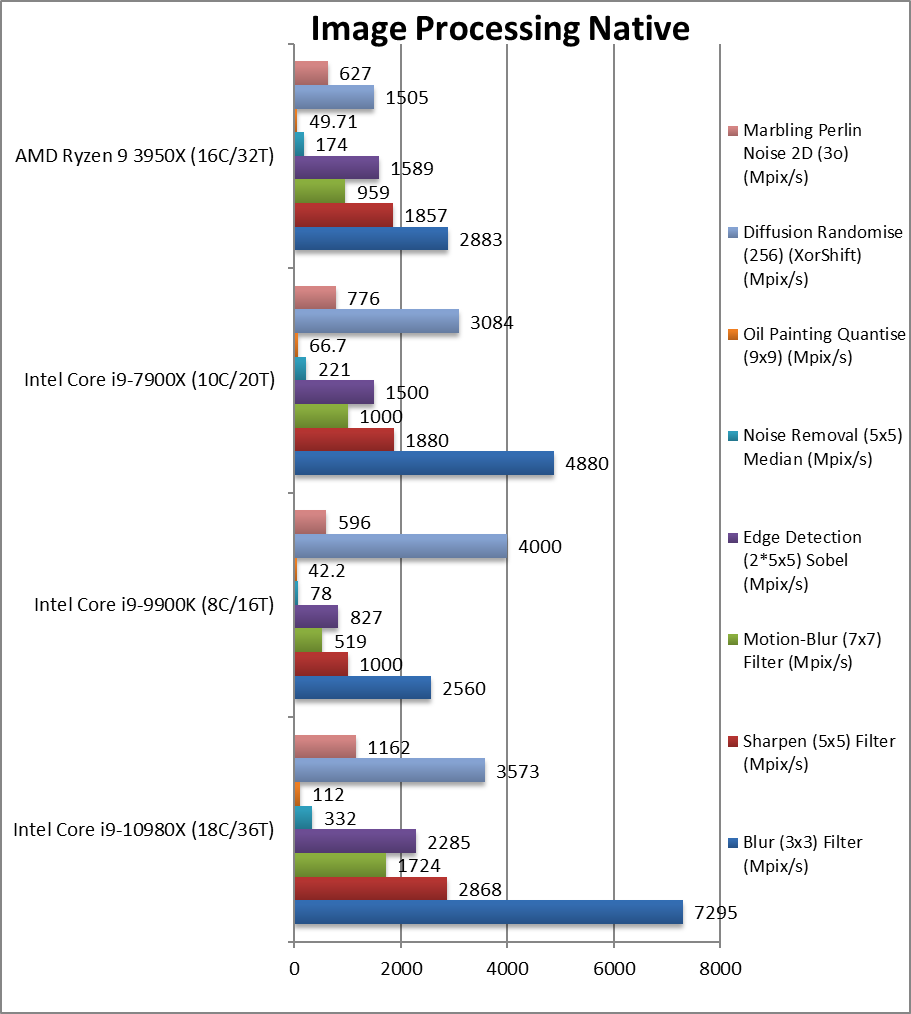 sisoftware java测试_SiSoftware理论性能测试10980XE vs 3950X vs 7900X vs 9900K