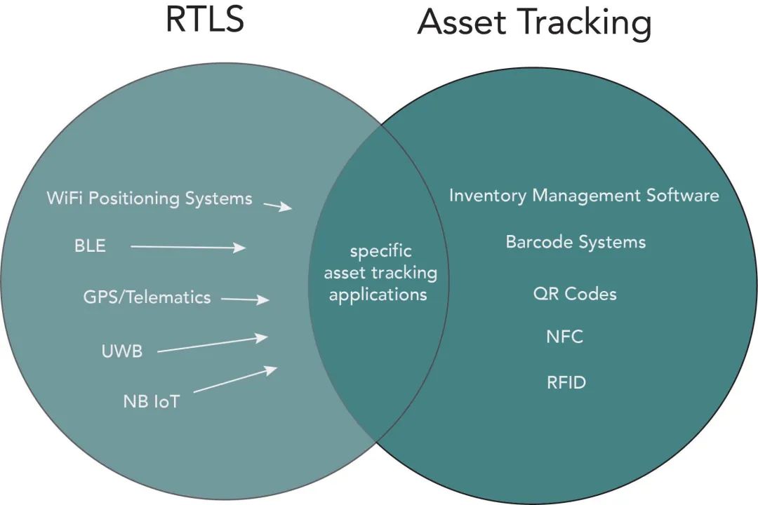 实时定位系统 (RTLS)