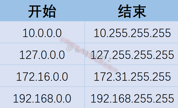 保留地址范围