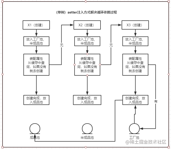 高频面试题-说清楚Spring如何解决循环依赖？