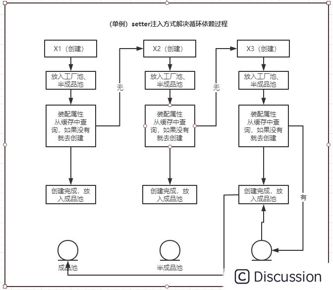 高频面试题-说清楚Spring如何解决循环依赖？