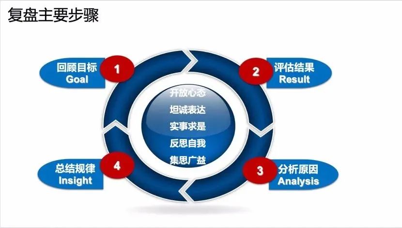 百度同学教你怎样成为复盘高手?-CSDN博客