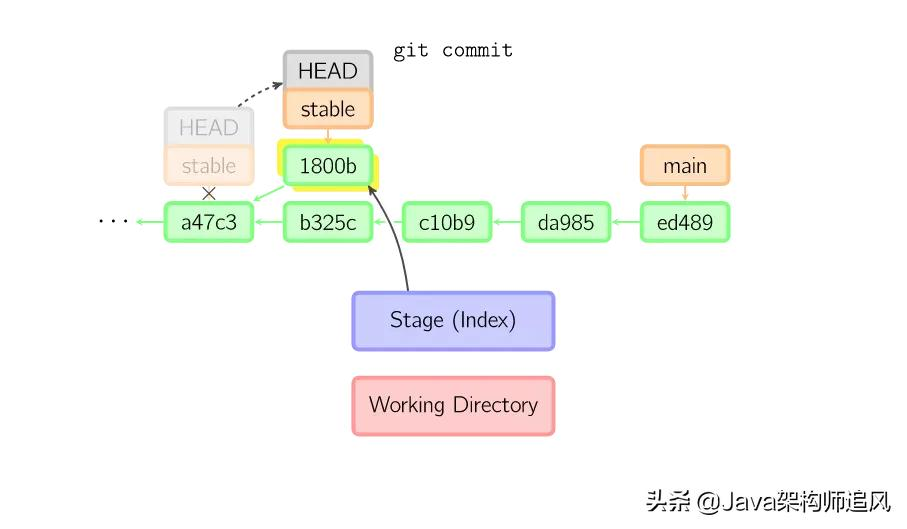 21张图搞懂Git的原理