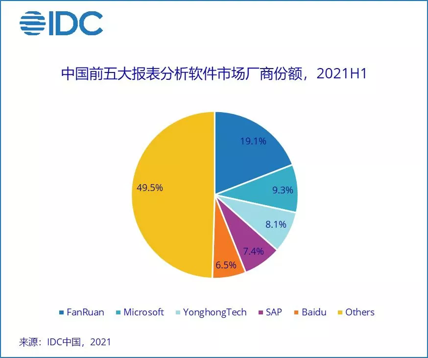 IDC最新中国BI市场报告，永洪科技等中国厂商领跑