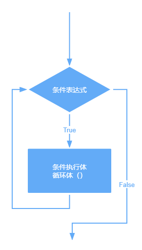 1-4-7 while循环流程图