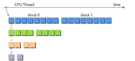 CUDA学习笔记（九）Dynamic Parallelism