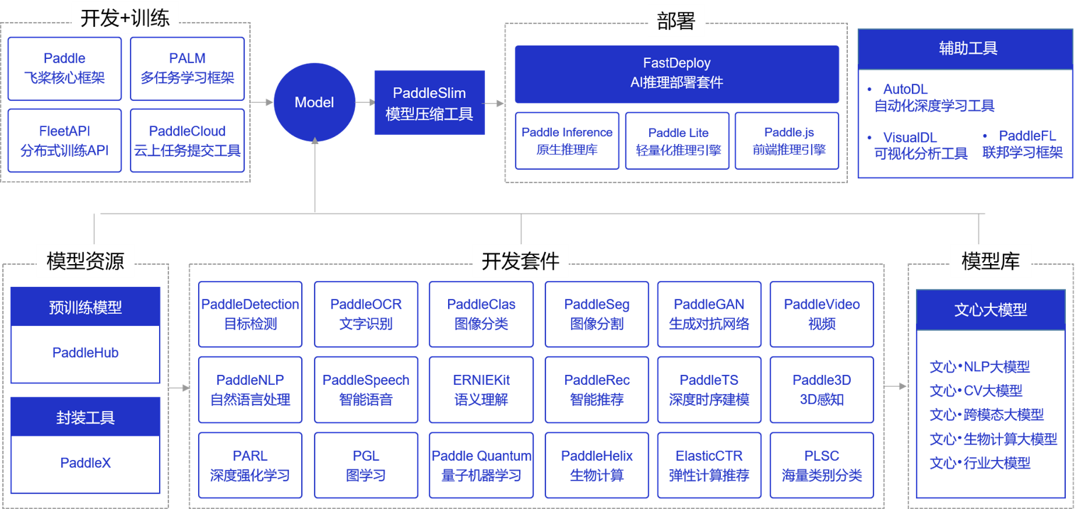 《零基础实践深度学习》1.4.1飞桨产业级深度学习开源开放平台介绍