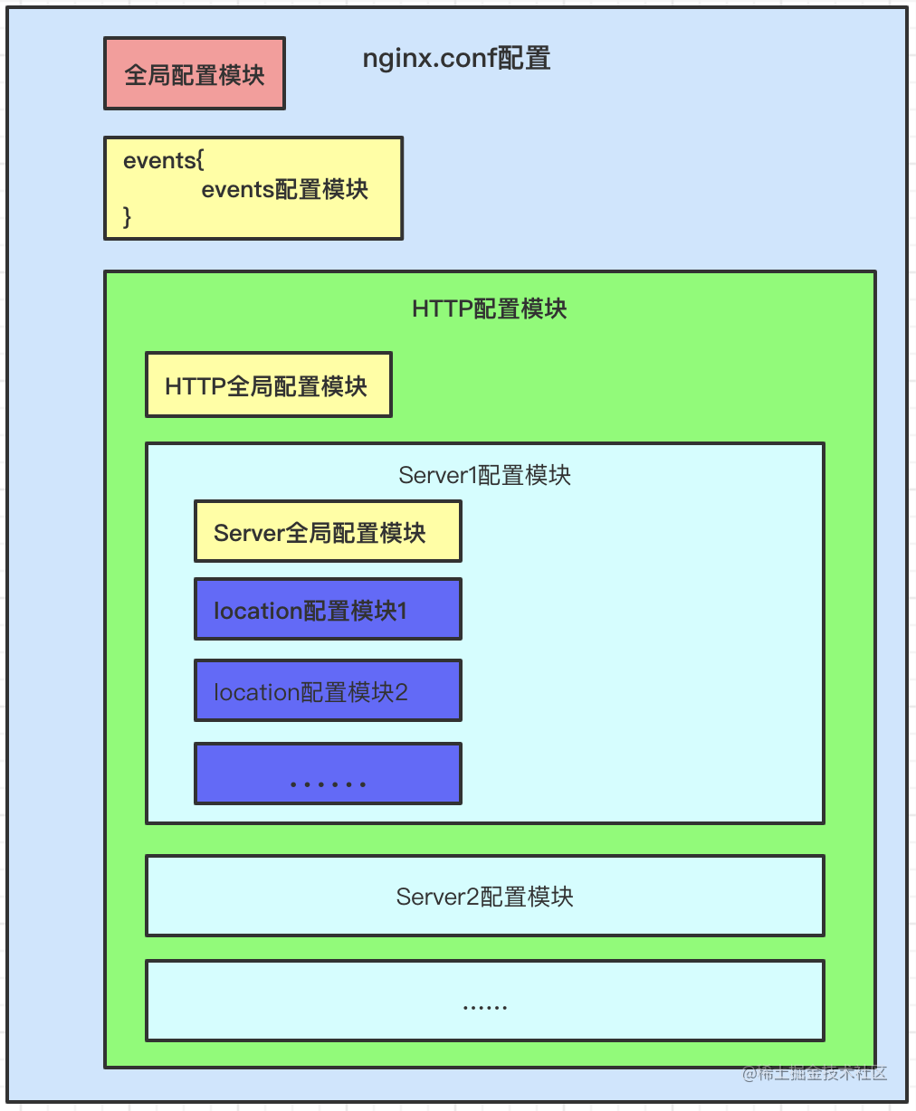 写给前端同学的Nginx配置指南