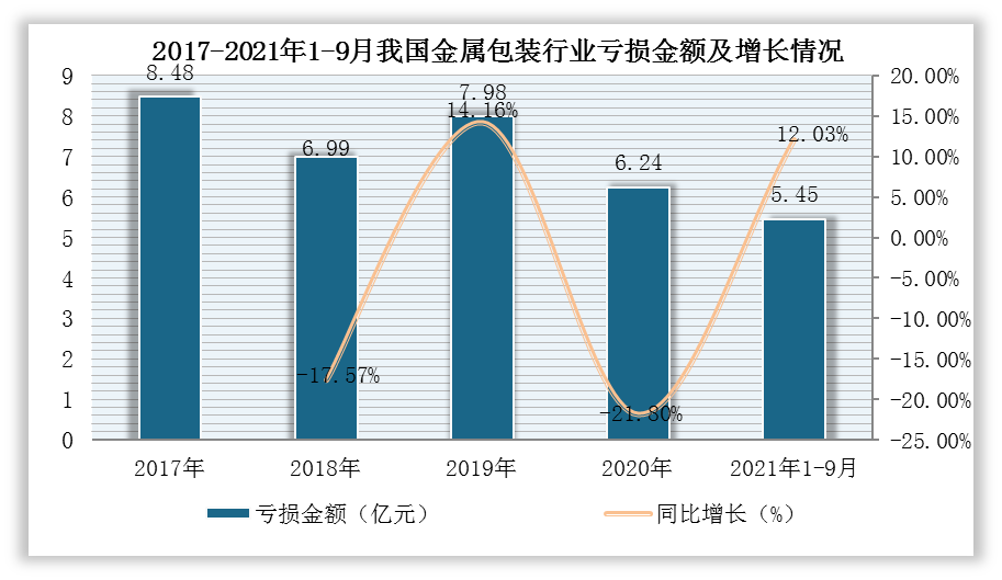 我国金属包装行业企业数量下降 经济效益整体表现不佳 但亏损额减少