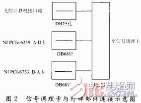 无人机飞控系统半实物仿真平台设计方案解析