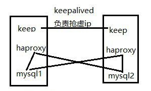 mysql 代理 a_Keepalived+Mysql+Haproxy