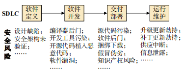 《装备软件供应链网络安全风险分析与对策》