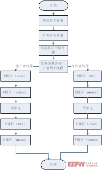 多线程实验生产者消费者linux,多线程编程之：实验内容——“生产者消费者”实验...