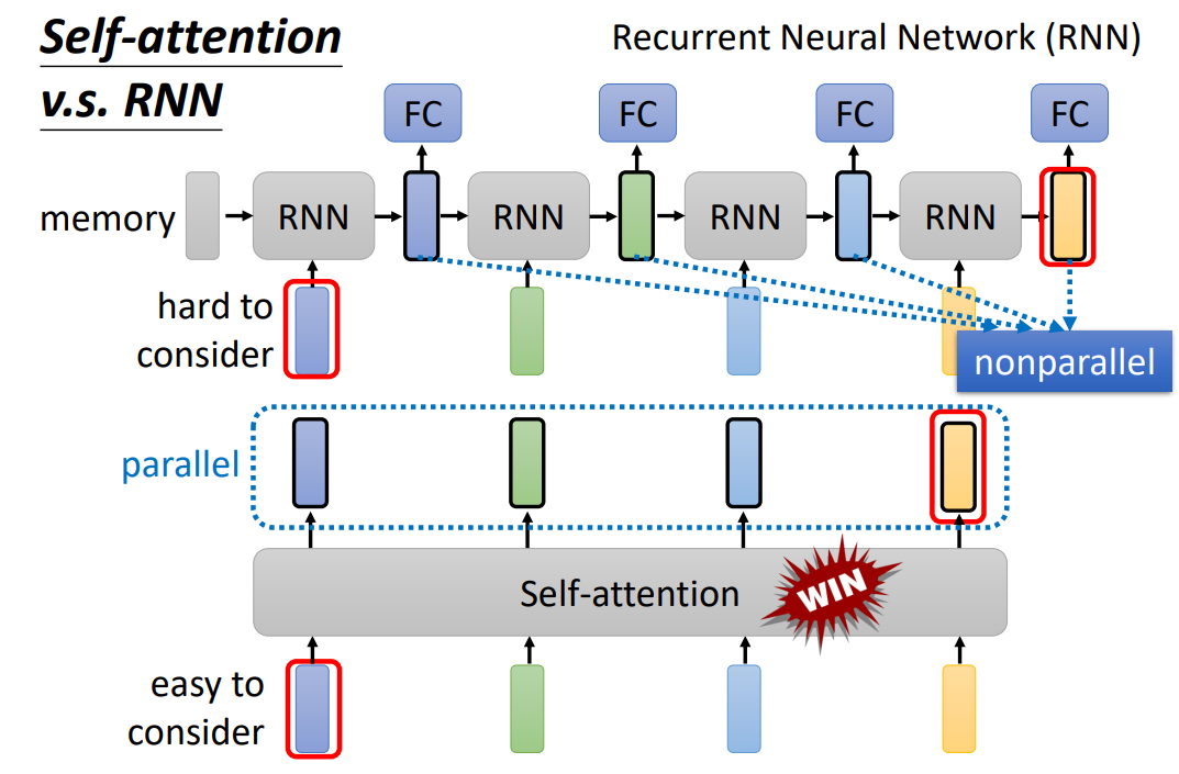 Self-Attention的学习