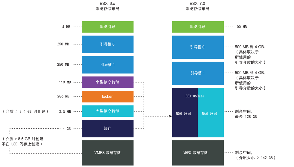 安装ESXI 7.0的系统盘小于120G，安装后无本地datastore存储的处理办法