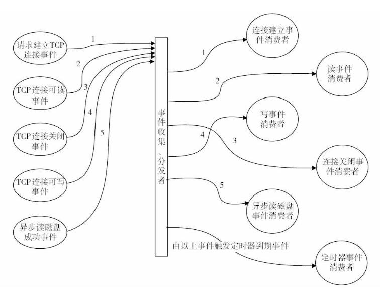 Nginx实现高并发