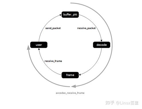 【音视频开发】 ffmpeg解码API