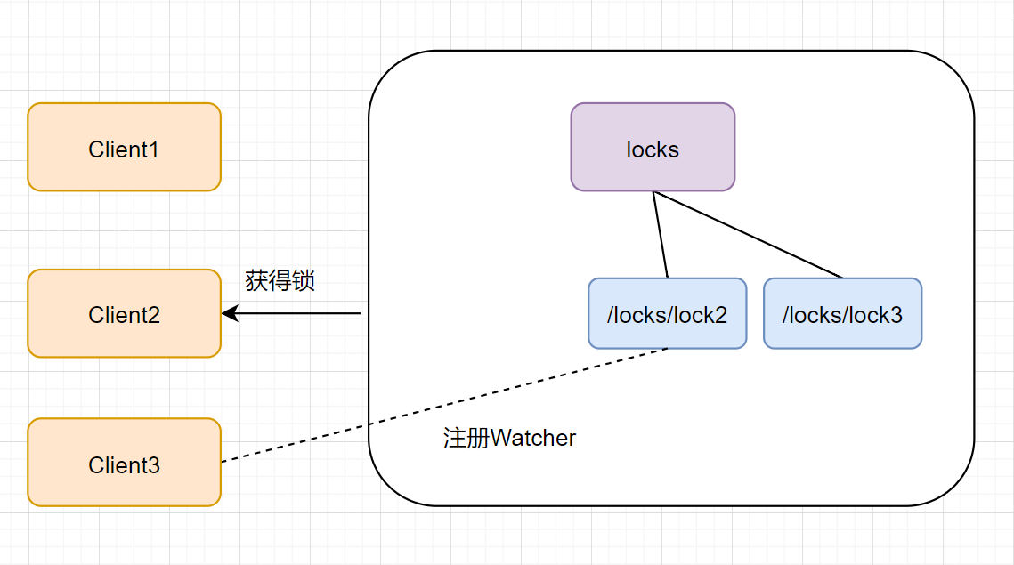 分布式【zookeeper面试题12连问】