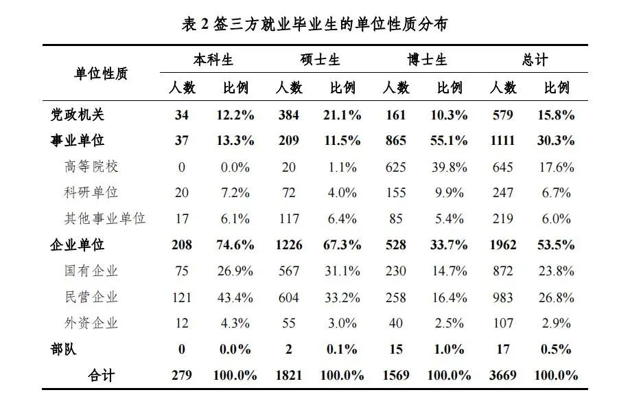 宇宙的尽头是编制？七成毕业生进体制，清北2021届学子就业报告出炉