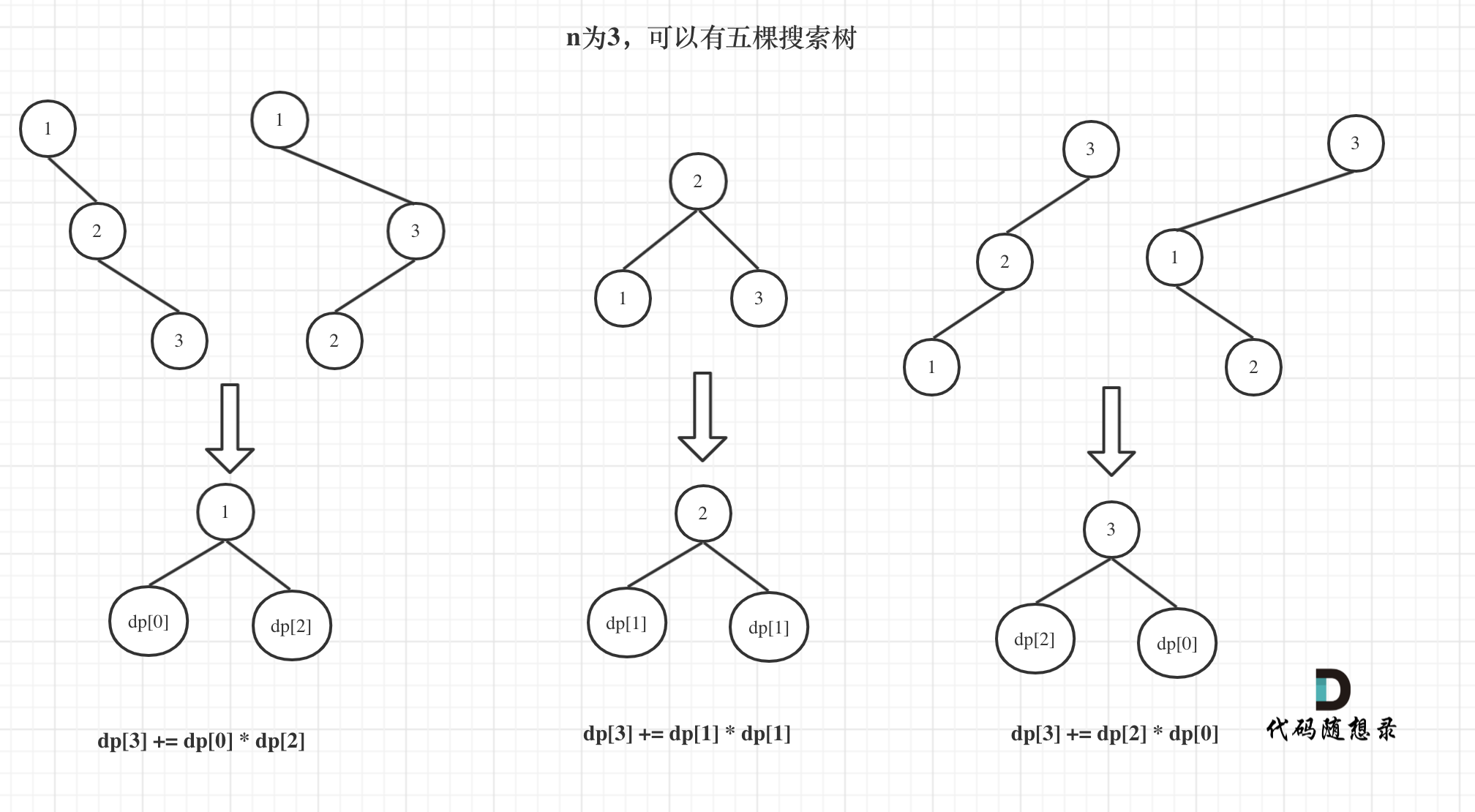 代码随想录算法训练营day34：动态规划02：62.不同路径；63. 不同路径 II；343. 整数拆分；96.不同的二叉搜索树